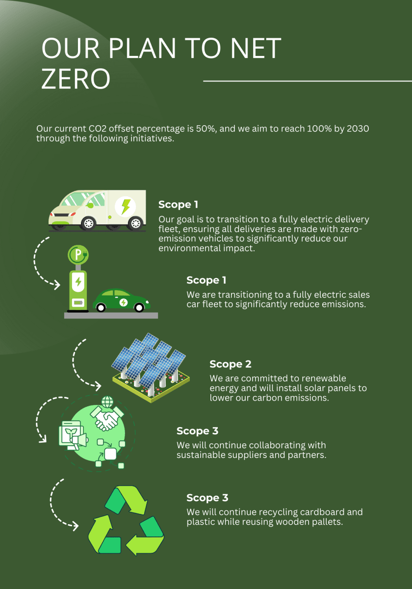 our plan to net zero